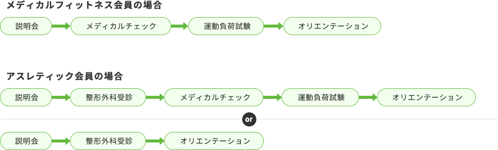 入会の流れ